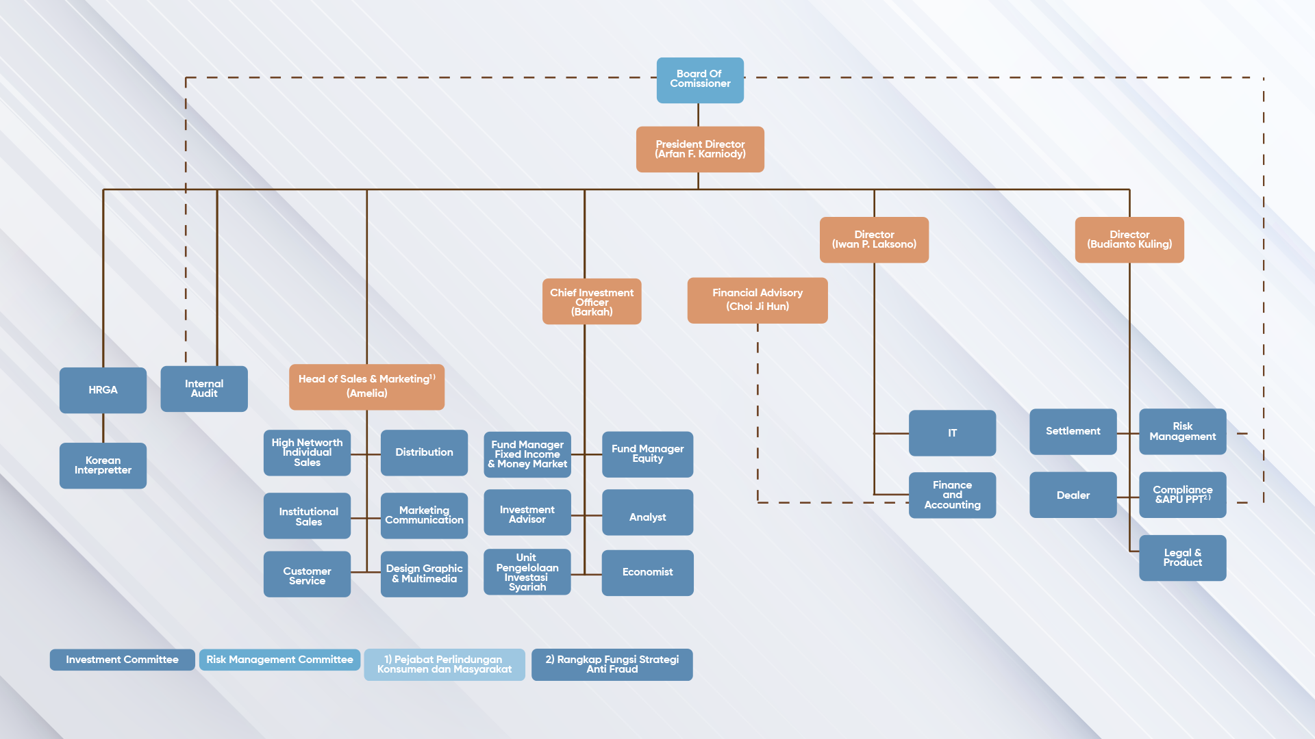 Struktur Organisasi PT Korea Investment Management Indonesia