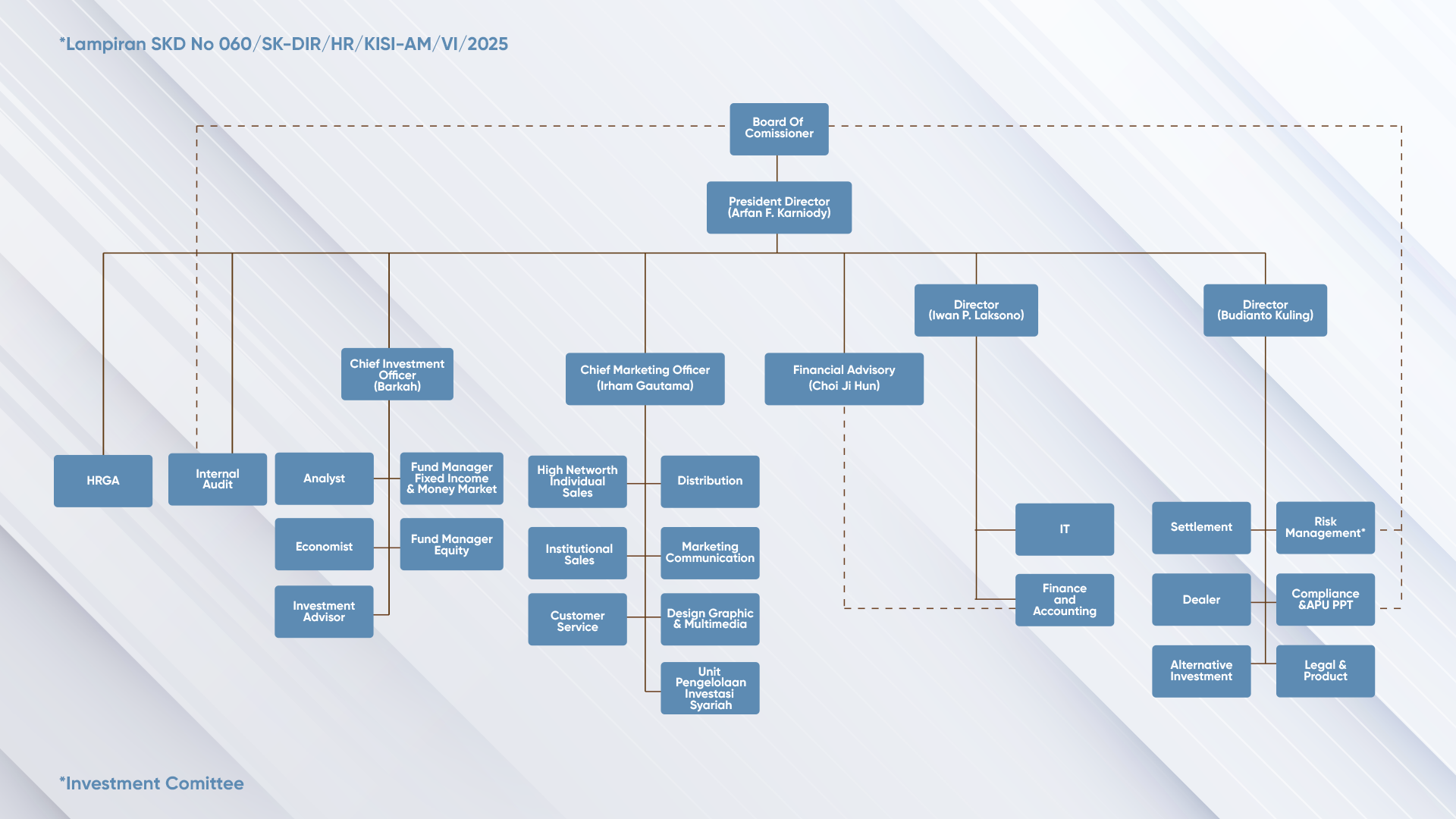 Organizational structure PT Korea Investment Management Indonesia